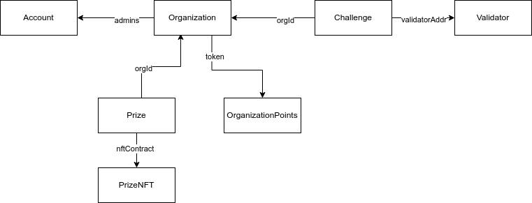 Main contract entities