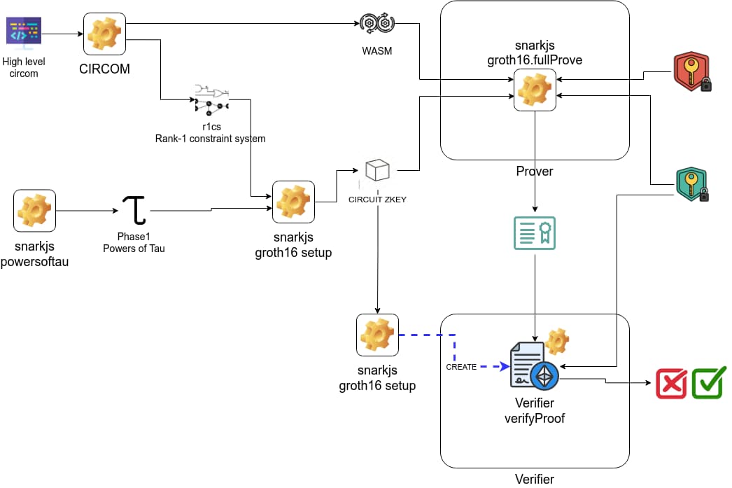 Conceptual diagram: ZKP contract creation steps